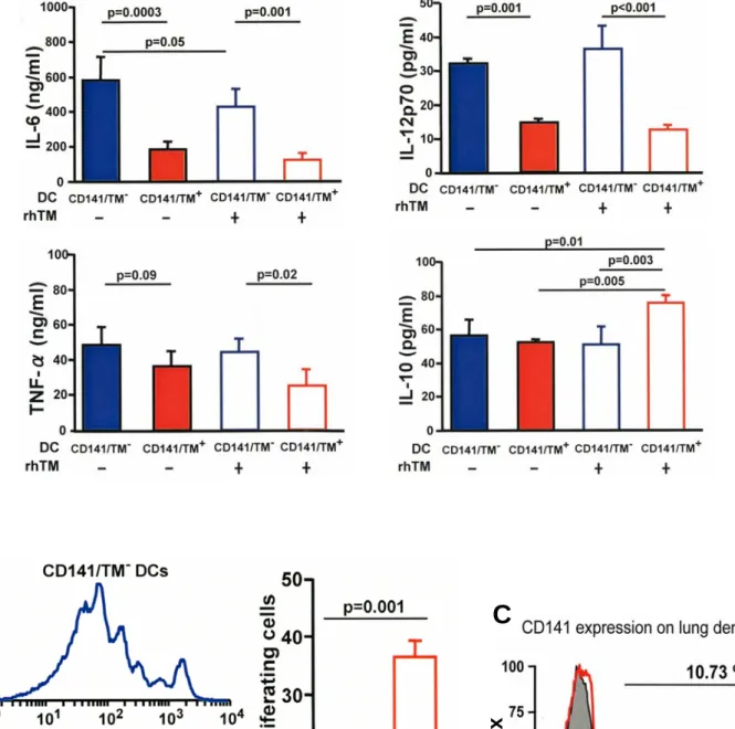 Figure E7. Secretion of cytokines from CD141/TM + and CD141/TM - DCs and decreased T-cell  proliferative activity of CD141/TM + DCs