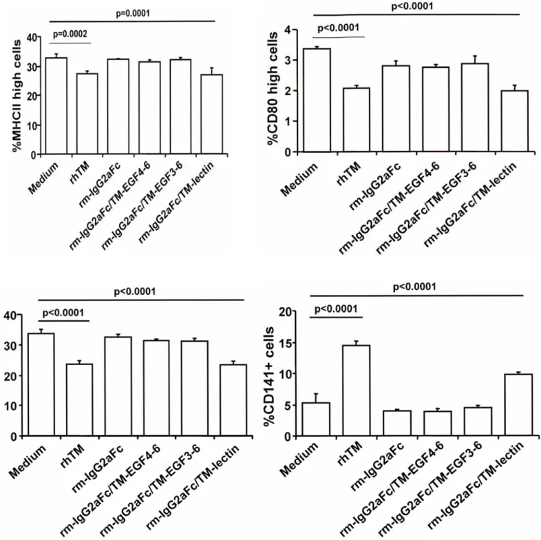 Figure E8. TM decreases maturation of DCs and increases their CD141/TM expression  through  its lectin domain