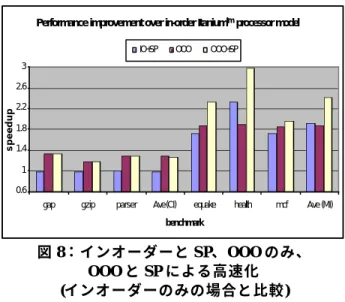 図 8：インオーダーと SP、OOO のみ、 OOO と SP による高速化 (インオーダーのみの場合と比較) 図 9 は、インオーダー実行のみの場合を 100% とした サイクルの内訳を示しています。これを見ると、レイ テンシを削減することによってどの部分のサイクルが 高速化しているかが分かります。