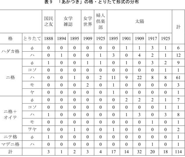 表 9  「あかつき」の格・とりたて形式の分布  国民  之友  女学 雑誌  女学 世界  婦人 倶楽 部  太陽  計  格  とりたて 1888  1894  1895  1909  1925  1895  1901  1909  1917  1925  ハダカ格  φ  0  0  0  0  0  0  1  1  3  1  6  ハ  0  1  0  0  1  3  0  4  2  1  12  ニ格  φ  1  0  0  1  1  0  1  0  3  2  9 コソ 0 0 