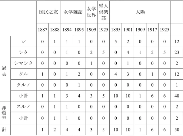 表 2  「すえ」が接続する動詞の述語形式の分布（資料・年代別）  現代語では、「すえ」の接続する動詞述語形式は、シタ形式に限定されている。これは 「あかつき」と同じである。しかし、「あかつき」による従属複文が「とき」に似た接触 的同時性を表すのに対して、「いろいろと苦労した末に、完成にこぎつけた」のように使 用される「すえ」は「とき」には置き換えられない。置き換えられるのは、「結果」や「の ち」である。例 3) は「結果」、例 4) は「のち」に置き換えられる。つまり、継起性を表す。 3)  われ憮然とし