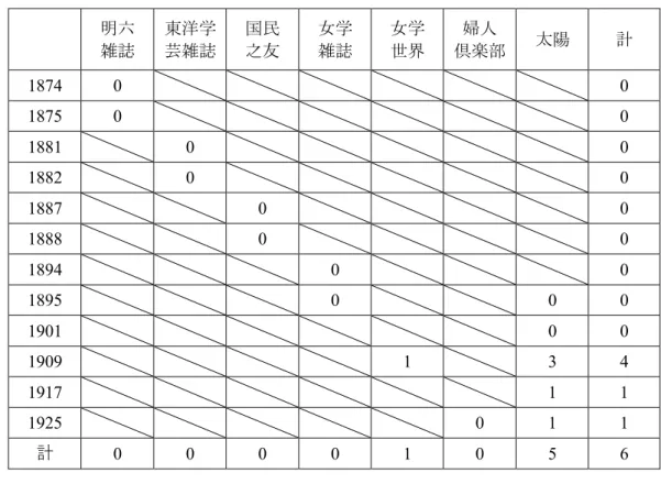 表 6 作品別・年代別に見る「はて」の従属接続詞用法の用例数  明六  雑誌  東洋学 芸雑誌  国民 之友  女学 雑誌  女学 世界  婦人  倶楽部  太陽  計  1874  0  0  1875  0  0  1881  0  0  1882  0  0  1887  0  0  1888  0  0  1894  0  0  1895  0  0  0  1901  0  0  1909  1  3  4  1917  1  1  1925  0  1  1  計  0  0  0  0  1 