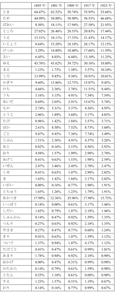 表 3  年次別の記事率  1895 年  1901 年  1909 年  1917 年  1925 年  とき  64.47%  62.52%  58.74%  55.95%  53.66%  ため  44.99%  54.80%  58.90%  58.53%  46.68%  ばあい  8.50%  18.11%  17.94%  27.58%  21.93%  ところ  27.02%  26.46%  28.53%  20.83%  17.44%  うえ  13.31%  18.11%  17.33