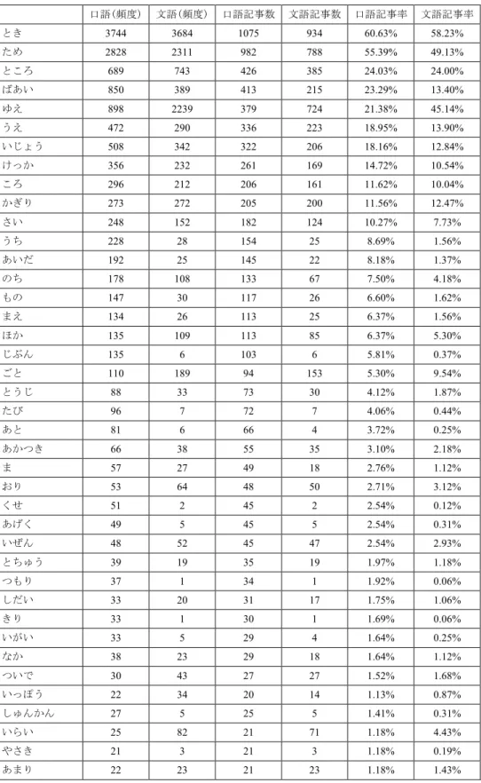 表 4  文体別の出現頻度･出現記事数･出現記事率  口語(頻度)  文語(頻度)  口語記事数  文語記事数  口語記事率  文語記事率  とき  3744  3684  1075  934  60.63%  58.23%  ため  2828  2311  982  788  55.39%  49.13%  ところ  689  743  426  385  24.03%  24.00%  ばあい  850  389  413  215  23.29%  13.40%  ゆえ  898  2239  379