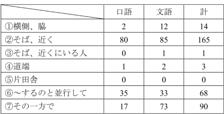 表 4  「かたわら」の意味別・文体別の用例数      口語  文語  計  ①横側、脇  2  12  14  ②そば、近く  80  85  165  ③そば、近くにいる人  0  1  1  ④道端  1  2  3  ⑤片田舎  0  0  0  ⑥～するのと並行して  35  33  68  ⑦その一方で  17  73  90  表 4 から、次のようなことがわかる。主要な用法である②⑥⑦のうち、②⑥は、口語体 の文章にもそれなりに使用されているが、副詞用法の⑦は、口語体の文章に十分に浸透し 
