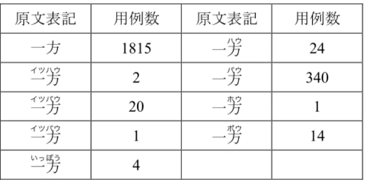 表 1  原文表記別の「いっぽう」の用例数  原文表記  用例数  原文表記  用例数  一方  1815    一方ハウ 24  一方イツハウ 2  一方パウ 340  一方イツパウ 20  一方ホウ 1  一方イツパウ 1  一方ポウ 14  一方いっぽう 4    表 2 は、資料別・作品別に「いっぽう」の用例数を整理したものである。  表 2  作品別・年代別に見る「いっぽう」の用例数  明六 雑誌 東洋 学芸 雑誌  国民之友 女学雑誌 女学世界 婦人 倶楽部 太陽 計 1874  7  7  1