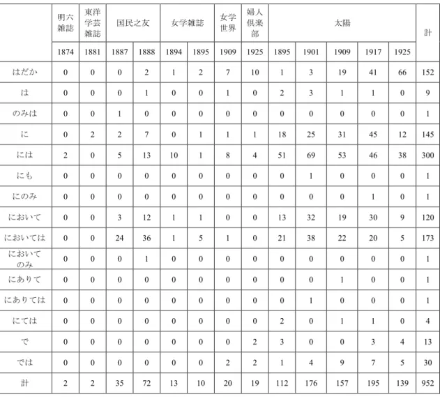 表 6  副詞「いっぽう」の助辞の分布  明六 雑誌  東洋学芸 雑誌  国民之友  女学雑誌  女学 世界  婦人倶楽部  太陽  計  1874  1881  1887  1888  1894  1895  1909  1925  1895  1901  1909  1917  1925  はだか  0  0  0  2  1  2  7  10  1  3  19  41  66  152  は  0  0  0  1  0  0  1  0  2  3  1  1  0  9  のみは  0  0 