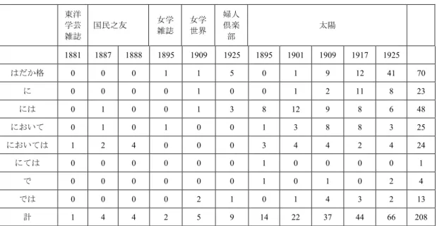 表 8  接続詞用法の「いっぽう」が取る助辞の資料別・年代別の分布  東洋  学芸  雑誌  国民之友  女学 雑誌  女学 世界  婦人倶楽部  太陽  1881  1887  1888  1895  1909  1925  1895  1901  1909  1917  1925  はだか格  0  0  0  1  1  5  0  1  9  12  41  70  に  0  0  0  0  1  0  0  1  2  11  8  23  には  0  1  0  0  1  3  8  1