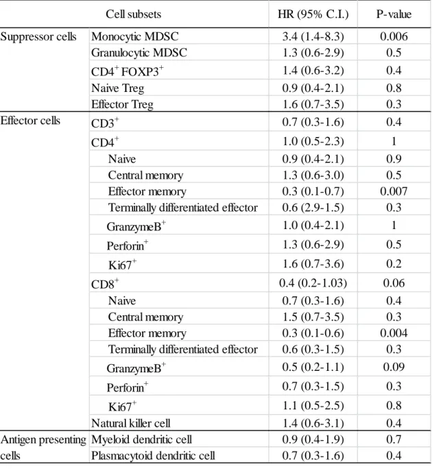 Table 2 Associations between the proportion of each immune cell subset and PFS 