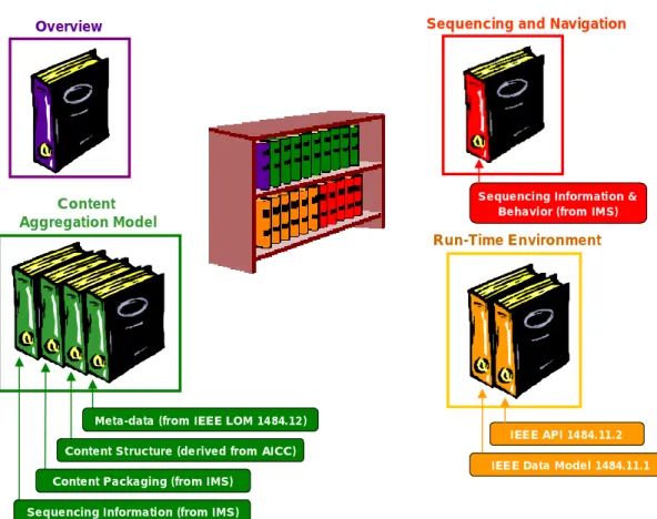 図 2.2  SCORM 2004 の構成（出典：『SCORM 2004 2nd Edition Overview』ADL） 