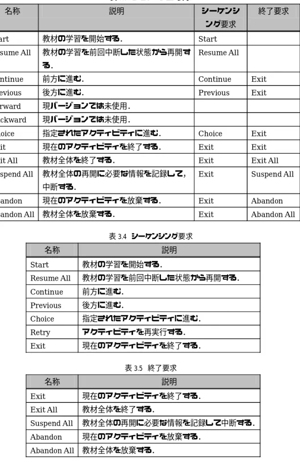 表 3.4  シーケンシング要求  名称 説明 Start  教材の学習を開始する．  Resume All  教材の学習を前回中断した状態から再開する．  Continue  前方に進む．  Previous  後方に進む．  Choice  指定されたアクティビティに進む．  Retry  アクティビティを再実行する．  Exit  現在のアクティビティを終了する．  表 3.5  終了要求  名称 説明 Exit  現在のアクティビティを終了する．  Exit All  教材全体を終了する．  Sus