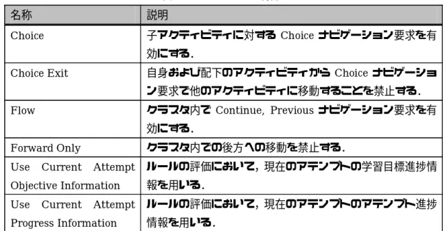 表 3.6 にこれらを示す．  3.4.1.1  Choice と Flow  Choice シーケンシング制御モードは，移動するアクティビティを目次から学習者に自由に選ら ばさせるために使用する． 親アクティビティの Choice シーケンシング制御モードが True の場合， 学習者は Choice シーケンシング要求によって，クラスタ中のいずれかの子アクティビティに移 動することができる．False の場合，Choice シーケンシング要求によって子アクティビティに移 動することはできない． 