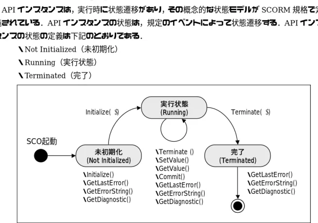 図 5.5  API インスタンスの状態遷移と SCORM API 
