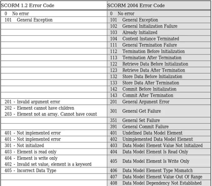 表 5.6  SCORM 1.2 と SCORM 2004 とのエラーコード比較  SCORM 1.2 Error Code    SCORM 2004 Error Code 