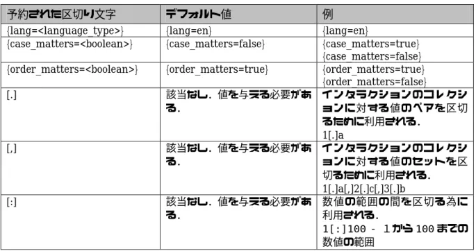 表 5.7  予約されている区切り文字 