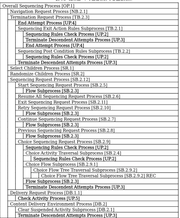 表 6.1  擬似コードプロセスの呼び出し関係  Overall Sequencing Process [OP.1] 