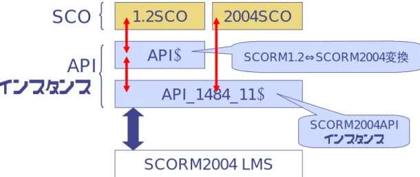 図 7.3 SCORM 1.2 SCO と SCORM 2004 SCO の混在 