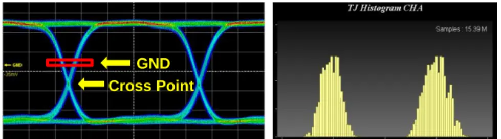 図 4-10. DCD を含む波形の代表例とそのジッタヒストグラム