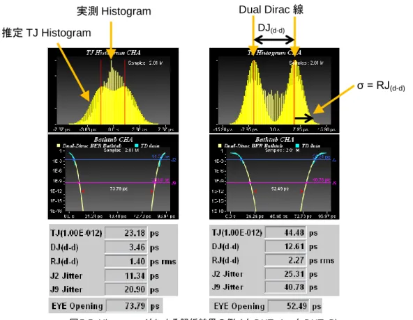 図 5-5. Histogram 法による解析結果の例   ( 左 :DUT_A,  右 :DUT_B) 実測 Histogram 