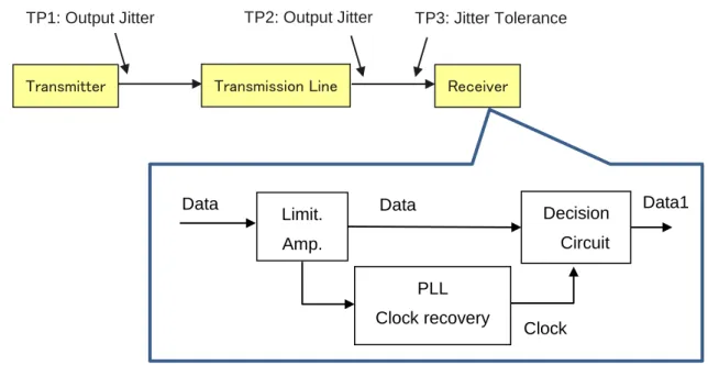 図 3-1.  単純化された送受信システムと CDR 