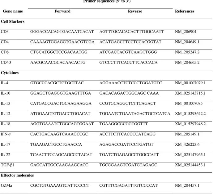 Table 2-3. The primer sets for Immune cell markers, cytokines, and Immune effector molecules 