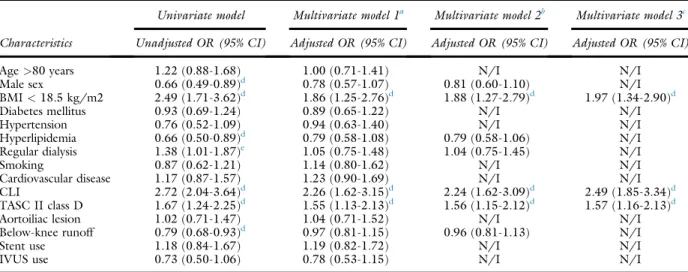 Table III. Association of baseline characteristics with the risk for perioperative complications (POCs)