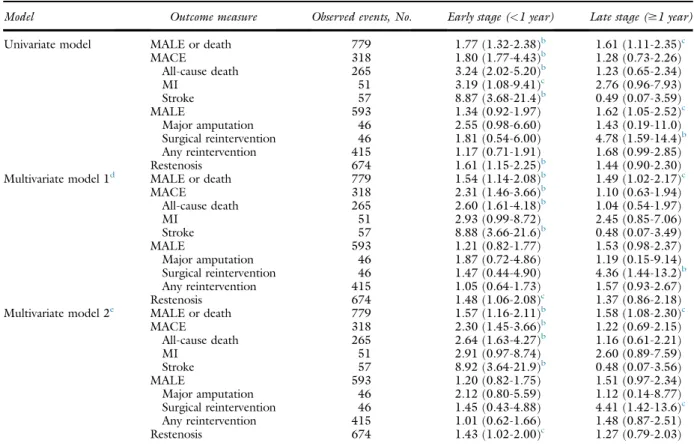 Table IV. Hazard ratios of perioperative complications (POCs) for various future outcomes a
