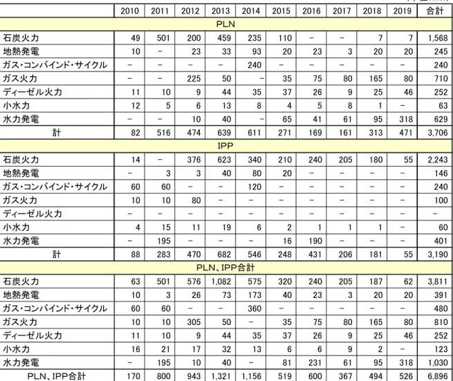 表 1.2.6  電源開発計画（東部インドネシア）  （単位：MW） 2010 2011 2012 2013 2014 2015 2016 2017 2018 2019 合計  石炭火力 49 501 200 459 235 110 - - 7 7 1,568  地熱発電 10 - 23 33 93 20 23 3 20 20 245  ガス・コンバインド・サイクル - - - - 240 - - - - - 240  ガス火力 - - 225 50 - 35 75 80 165 80 710  ディーゼル
