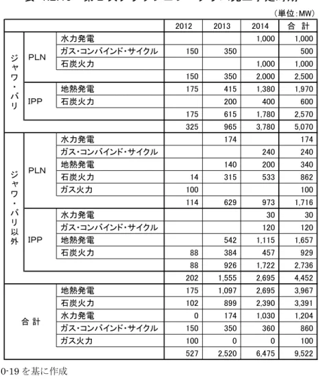表 1.2.10  第 2 次クラッシュプログラム完工予定時期  （単位：MW） 2012 2013 2014 合　計  水力発電 1,000 1,000  ガス・コンバインド・サイクル 150 350 500  石炭火力 1,000 1,000 150 350 2,000 2,500  地熱発電 175 415 1,380 1,970  石炭火力 200 400 600 175 615 1,780 2,570 325 965 3,780 5,070  水力発電 174 174  ガス・コンバインド・サイク