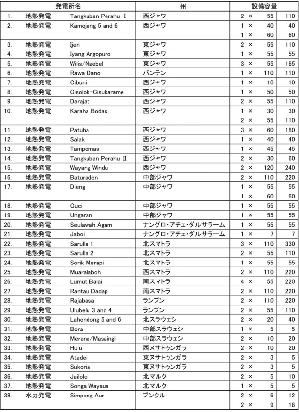 表 1.2.12  IPP プロジェクト一覧（第 2 次クラッシュプログラム）（1）  （単位：MW） 州 1. 地熱発電 Tangkuban Perahu Ⅰ 西ジャワ 2 × 55 110 2