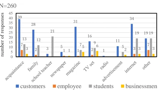 Fig. 1-5 Respondents for reviews of Kurashiki canvas. MA sands for multiple answers 