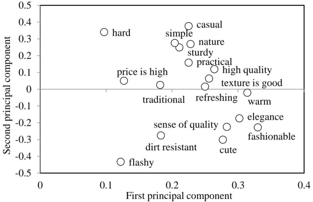 Fig. 1-12 Scatter plot of principal component analysis of canvas image (first and second principal component) 