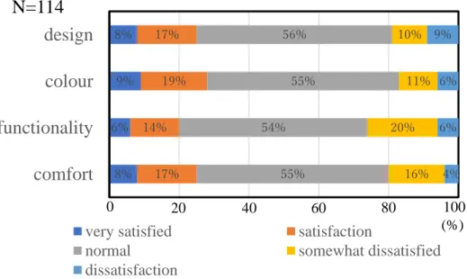 Fig. 2-15 Respondents for satisfaction with care uniform; design, colour, functionality and comfort 