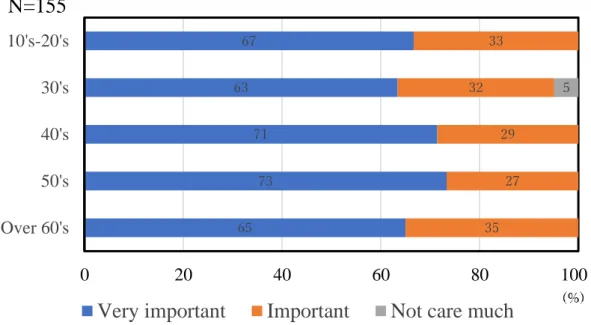 Fig. 2-25 Qualities required for care uniform by age  Fig. 2-24 Importance to cleanliness of care uniform by age 