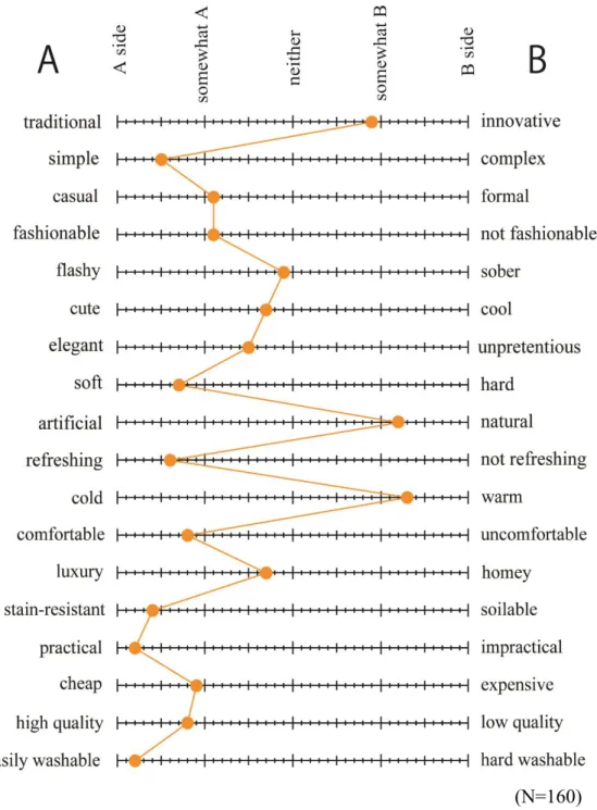 Fig. 2-29 Image profile about evaluation terms required for care uniforms 