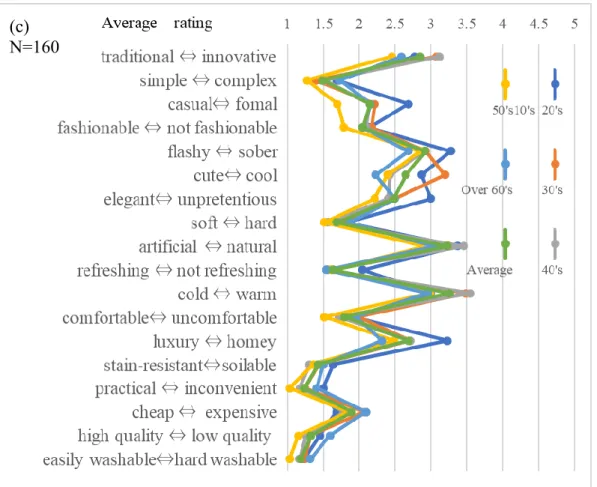 Fig. 2-30 Image profiles about evaluation terms required for care uniforms; (a) whether the nursing  care facilities have care uniforms, analysed by (b) gender, and (c) age 