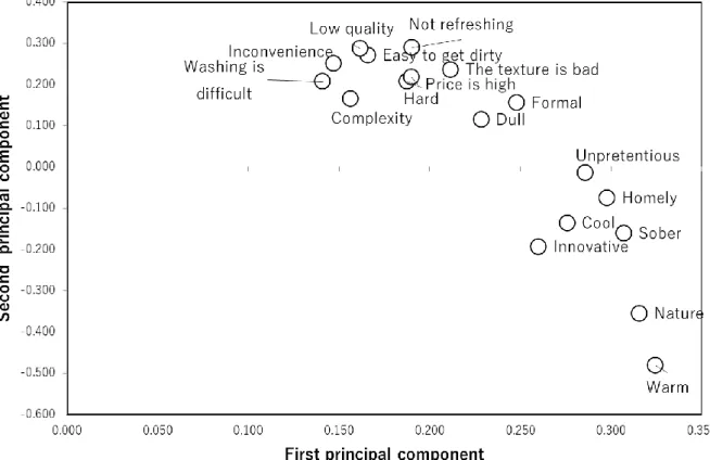 Fig. 2-31 Scatter plot of principal component analysis of care uniforms image  (first and second principal component) 