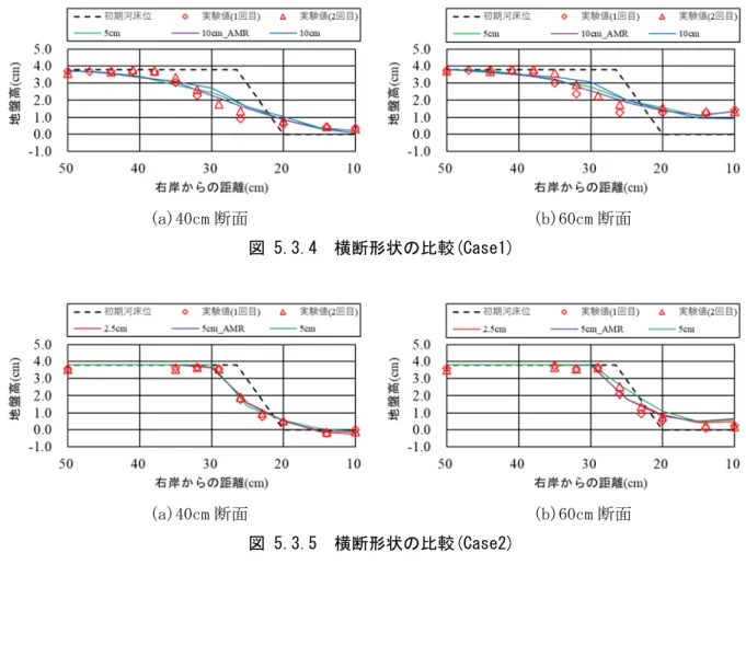 図  5.3.4 と図  5.3.5 に AMR 法による計算精度の比較を比較するための各ケースにおける横 断形状の比較図を示した．計算格子は，①再現性の高い細かい計算格子，②再現性の低い 1 レベ ル粗い計算格子，③  ②の AMR 法による細分格子の 3 ケースとした．なお，Case1 と Case2 で① と②の格子幅が異なるため，ケースごとに変更した．  Case1 では右岸から 30cm 周辺で， 10cm 格子の地盤高が 0.5cm 程度高く再現性が低下している が， AMR 法により河床勾配の