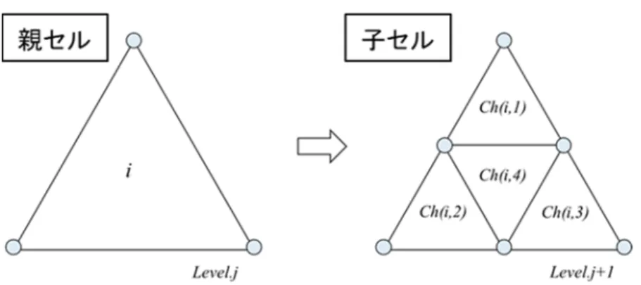 図 1.1.4  AMR 法による格子分割のイメージ 