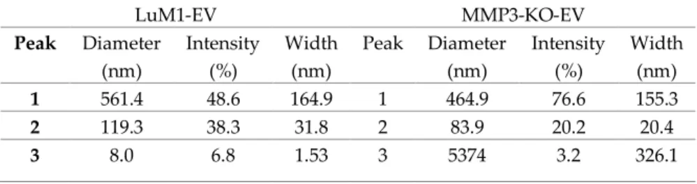 Table  1.  Comparison  of  particle  size  distributions  between  LuM1- LuM1-EVs and MMP3-KO-LuM1-EVs