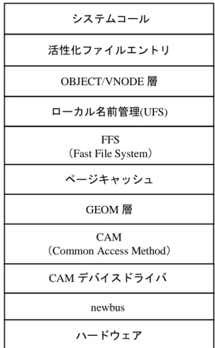 図 1.6  カーネル機能の入出力処理の概観  （ディスクに対する入出力制御の部分を抜粋・加工）  （出典：BSD カーネルの設計と実装―FreeBSD 詳解） 活性化ファイルエントリローカル名前管理(UFS)ページキャッシュnewbus 