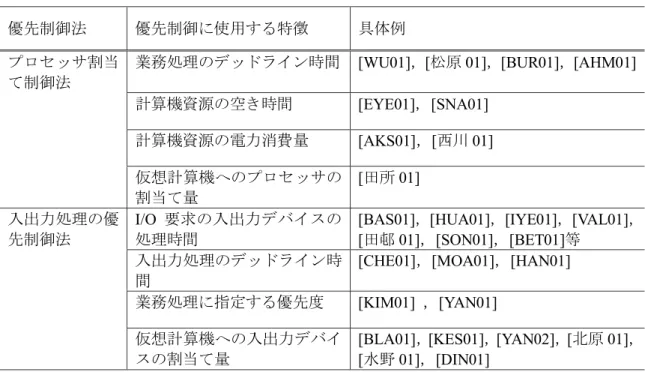 表 1.2  優先制御法の分類 