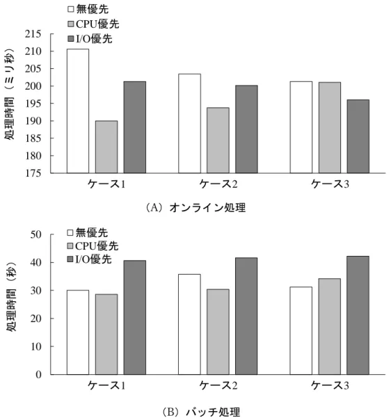 図 2.12 オンライン処理とバッチ処理の処理時間（計算機 2 ） （B）バッチ処理 01020304050ケース1ケース2ケース3処理時間（秒）無優先CPU優先I/O優先（A）オンライン処理 175180185190195200205210215ケース1ケース2ケース3処理時間（ミリ秒）無優先CPU優先I/O優先