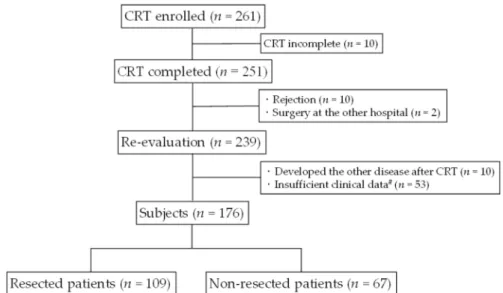 Figure 1. Flow diagram of the PDAC patients in this study. In total, 239 of 261 patients (91.6%) could be re-evaluated after completion of CRT after the exclusion of 10 patients who did not complete CRT, 10 who declined re-evaluation, and two who underwent
