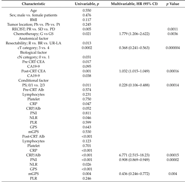 Table 4. Univariate and multivariate analysis of factors contributing to DSS (n = 176).