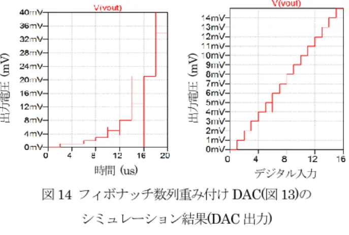 図 14  フィボナッチ数列重み付け DAC(図 13)の シミュレーション結果(DAC 出力)