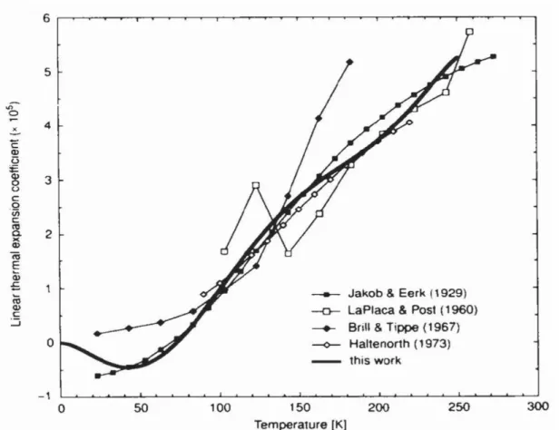 Figure 4: Comparison of some literature data on the thermal expansivity  coefficient for H2O ice Ih *taken from Röttger K et al