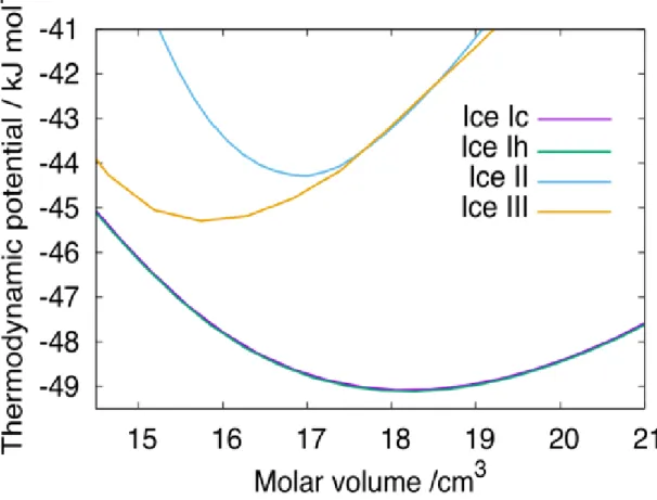 Figure 2. Thermodynamics potential, A + pV, for several ice structures at 