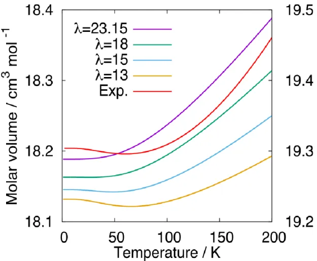Figure 3. Molar volume of ice Ic as a function of temperature for the mW  model, calculated with several λ values