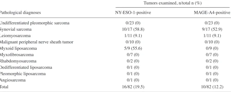 Table I. NY‑ESO‑1 and MAGE‑A4 expression among the sarcoma subtypes.